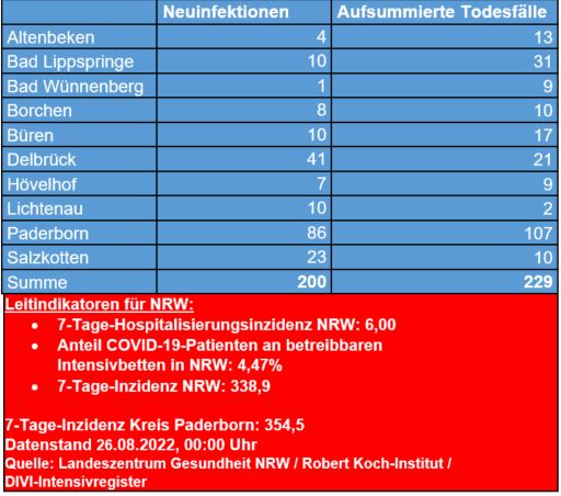 Corona-Update vom 26. August 2022